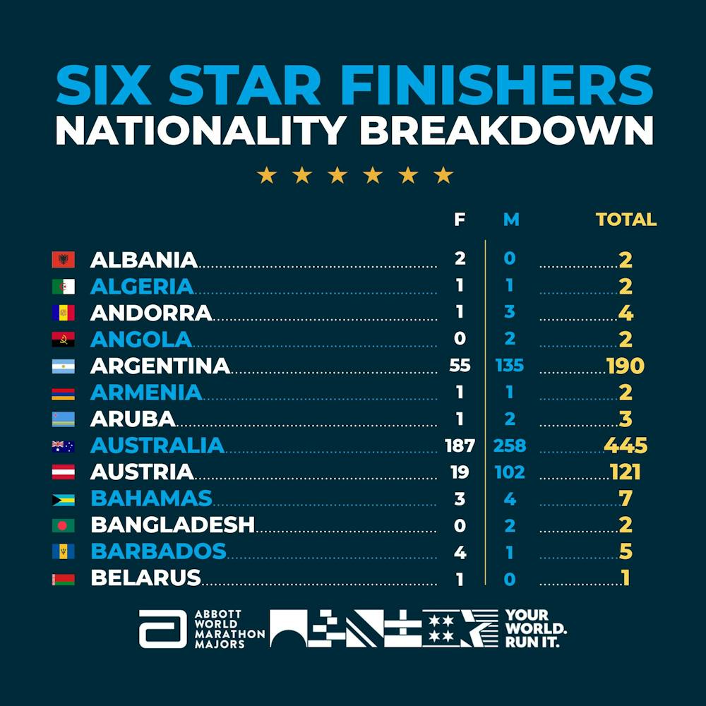 Πόσοι Έλληνες έχουν γίνει Six Star Finishers: Όλα τα στοιχεία για τις επιδόσεις και τις ηλικίες παγκοσμίως runbeat.gr 